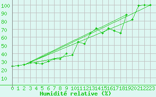 Courbe de l'humidit relative pour Cimetta