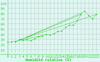 Courbe de l'humidit relative pour Baisoara