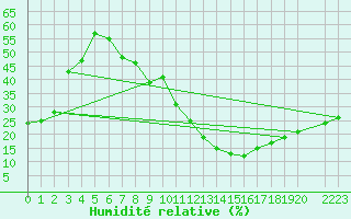 Courbe de l'humidit relative pour Tarancon