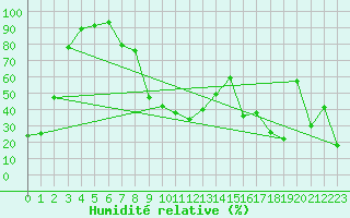 Courbe de l'humidit relative pour Chaumont (Sw)