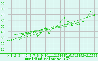 Courbe de l'humidit relative pour Giresun