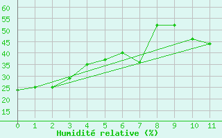 Courbe de l'humidit relative pour Pofadder