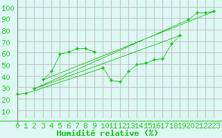 Courbe de l'humidit relative pour Cannes (06)