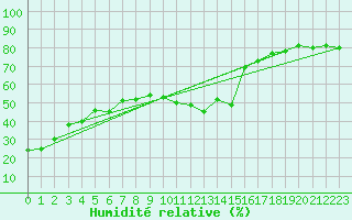 Courbe de l'humidit relative pour Orcires - Nivose (05)