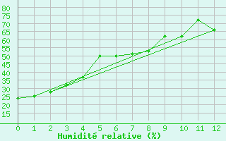 Courbe de l'humidit relative pour Billings, Billings Logan International Airport