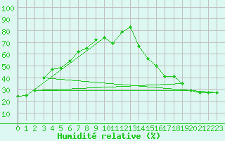 Courbe de l'humidit relative pour Missoula, Missoula International Airport