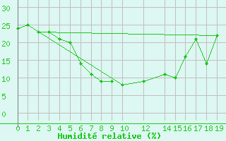 Courbe de l'humidit relative pour Basrah