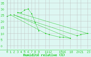 Courbe de l'humidit relative pour Hassi-Messaoud