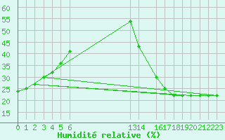 Courbe de l'humidit relative pour Sombrerete, Zac.