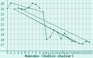 Courbe de l'humidex pour Six-Fours (83)