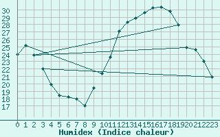 Courbe de l'humidex pour Avignon (84)