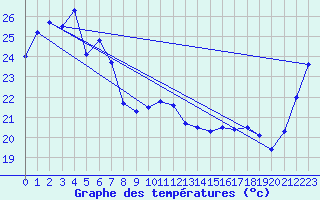 Courbe de tempratures pour Mareeba
