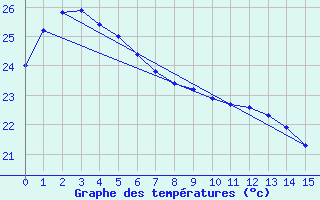 Courbe de tempratures pour Shizuoka