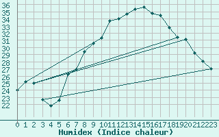 Courbe de l'humidex pour Leinefelde