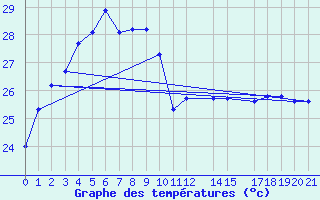 Courbe de tempratures pour Loei