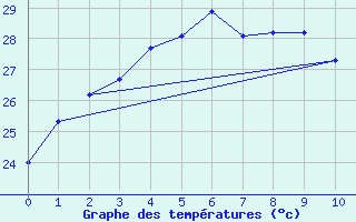 Courbe de tempratures pour Loei