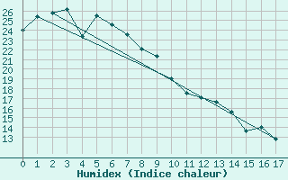 Courbe de l'humidex pour Grafton