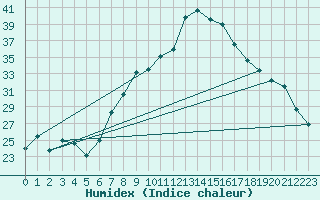 Courbe de l'humidex pour Pinoso