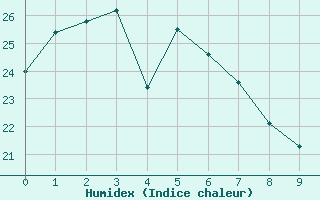 Courbe de l'humidex pour Grafton