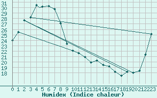 Courbe de l'humidex pour Charleville Airport