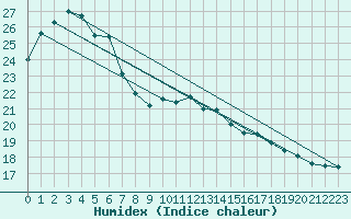 Courbe de l'humidex pour Nowra Ran Air Station