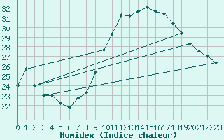 Courbe de l'humidex pour Biarritz (64)