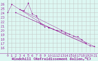 Courbe du refroidissement olien pour Townsville- Air Weapons Range