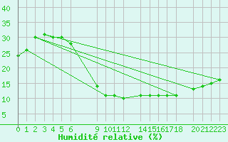 Courbe de l'humidit relative pour Hassi-Messaoud