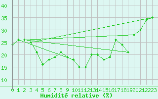 Courbe de l'humidit relative pour Saentis (Sw)