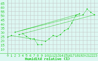 Courbe de l'humidit relative pour Fichtelberg