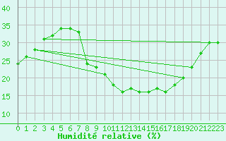 Courbe de l'humidit relative pour Valdepeas