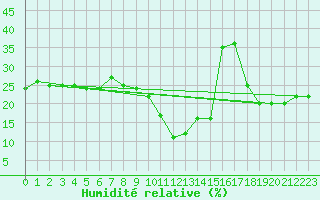 Courbe de l'humidit relative pour Corvatsch