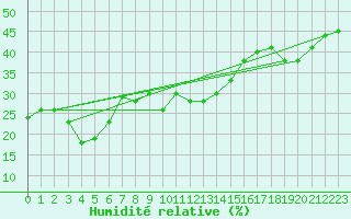Courbe de l'humidit relative pour Piz Martegnas