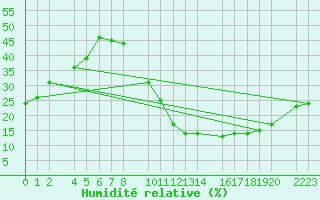 Courbe de l'humidit relative pour Santa Elena