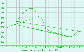 Courbe de l'humidit relative pour Carrion de Calatrava (Esp)