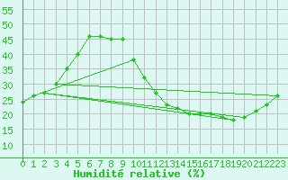 Courbe de l'humidit relative pour Carrion de Calatrava (Esp)