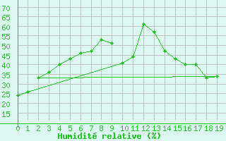 Courbe de l'humidit relative pour Pocatello, Pocatello Regional Airport