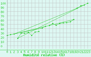 Courbe de l'humidit relative pour Grand Saint Bernard (Sw)
