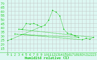 Courbe de l'humidit relative pour Cardston