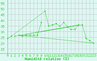 Courbe de l'humidit relative pour Pian Rosa (It)