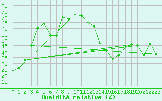 Courbe de l'humidit relative pour Del Bonita