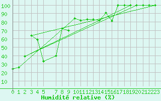 Courbe de l'humidit relative pour La Dle (Sw)