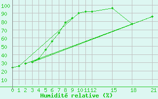 Courbe de l'humidit relative pour Cardston