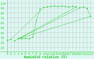 Courbe de l'humidit relative pour Brion (38)