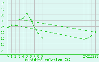 Courbe de l'humidit relative pour Batna