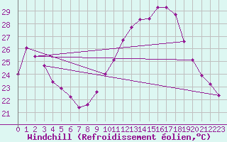Courbe du refroidissement olien pour Aniane (34)