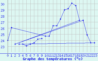 Courbe de tempratures pour Ile Rousse (2B)