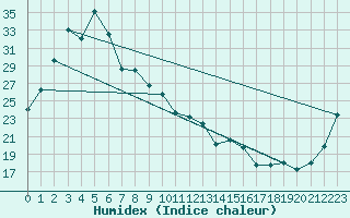 Courbe de l'humidex pour Yamaguchi