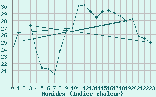 Courbe de l'humidex pour Xonrupt-Longemer (88)