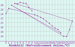 Courbe du refroidissement olien pour Cloncurry Composite